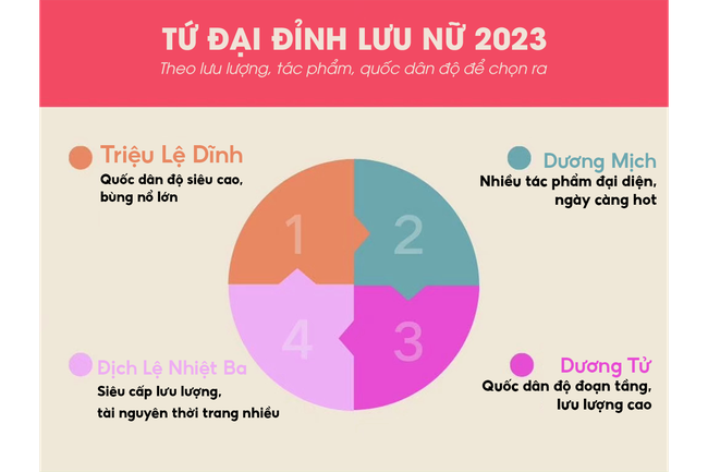 Tranh cãi “Tứ đại đỉnh lưu nữ 2023”: Địch Lệ Nhiệt Ba bị mỉa khi xếp ngang hàng Triệu Lệ Dĩnh, Dương Mịch, Dương Tử - Ảnh 2.