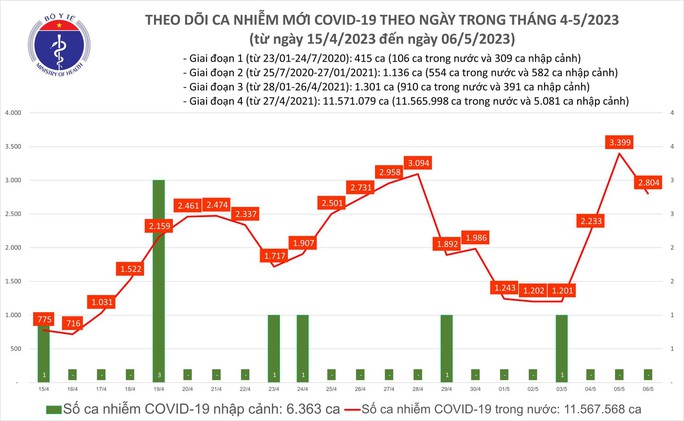 Dịch COVID-19 hôm nay: Thêm 2.804 ca nhiễm mới