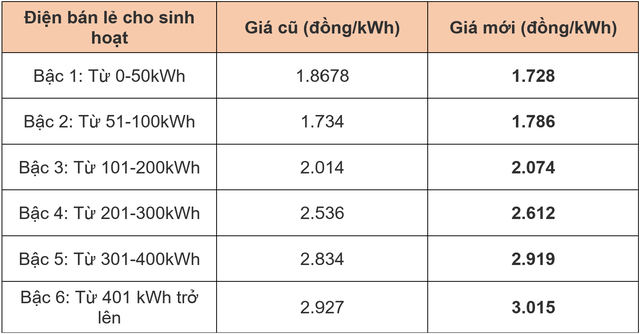 Giá điện tăng từ 4/5, người dân có thể thực hiện những cách sau để tra cứu tiền điện online ngay tại nhà - Ảnh 1.