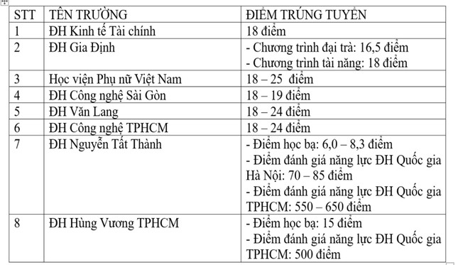 Những trường đại học đầu tiên công bố điểm chuẩn xét tuyển sớm - Ảnh 2.