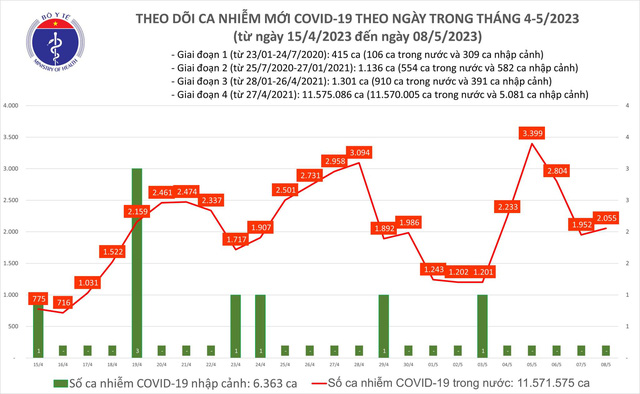 Ngày 8/5: Thêm 2.055 ca mắc COVID-19 mới, 1 bệnh nhân tử vong tại Tây Ninh - Ảnh 2.