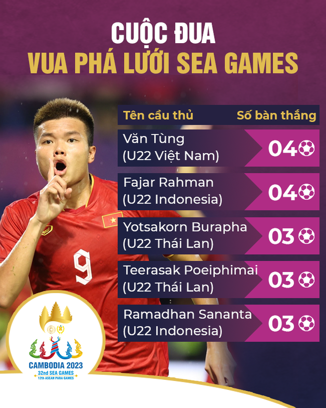 Liên tục ghi bàn, gà son của HLV Troussier đứng trước cơ hội ghi tên vào lịch sử SEA Games - Ảnh 2.