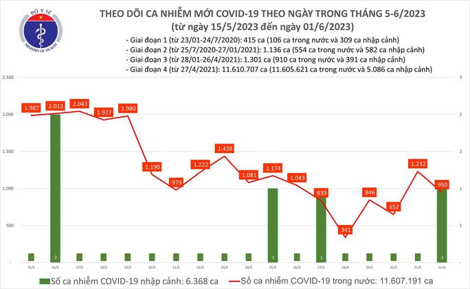 Dịch COVID-19 hôm nay: 950 ca nhiễm