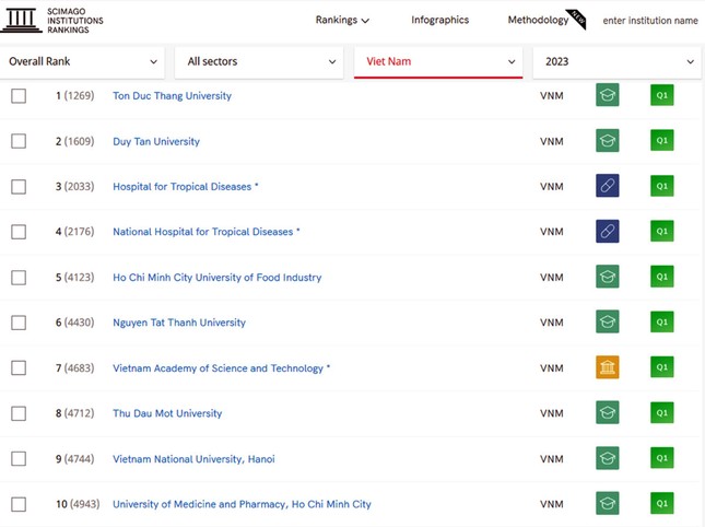 Top 10 Đại học Việt Nam trên bảng xếp hạng SCImago 2023 - Ảnh 2.
