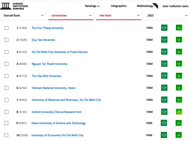 Top 10 Đại học Việt Nam trên bảng xếp hạng SCImago 2023 - Ảnh 1.