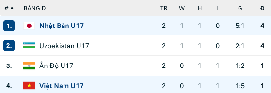 U17 Việt Nam rớt xuống cuối bảng, cửa đi tiếp rất hẹp sau chiến thắng của Uzbekistan - Ảnh 3.