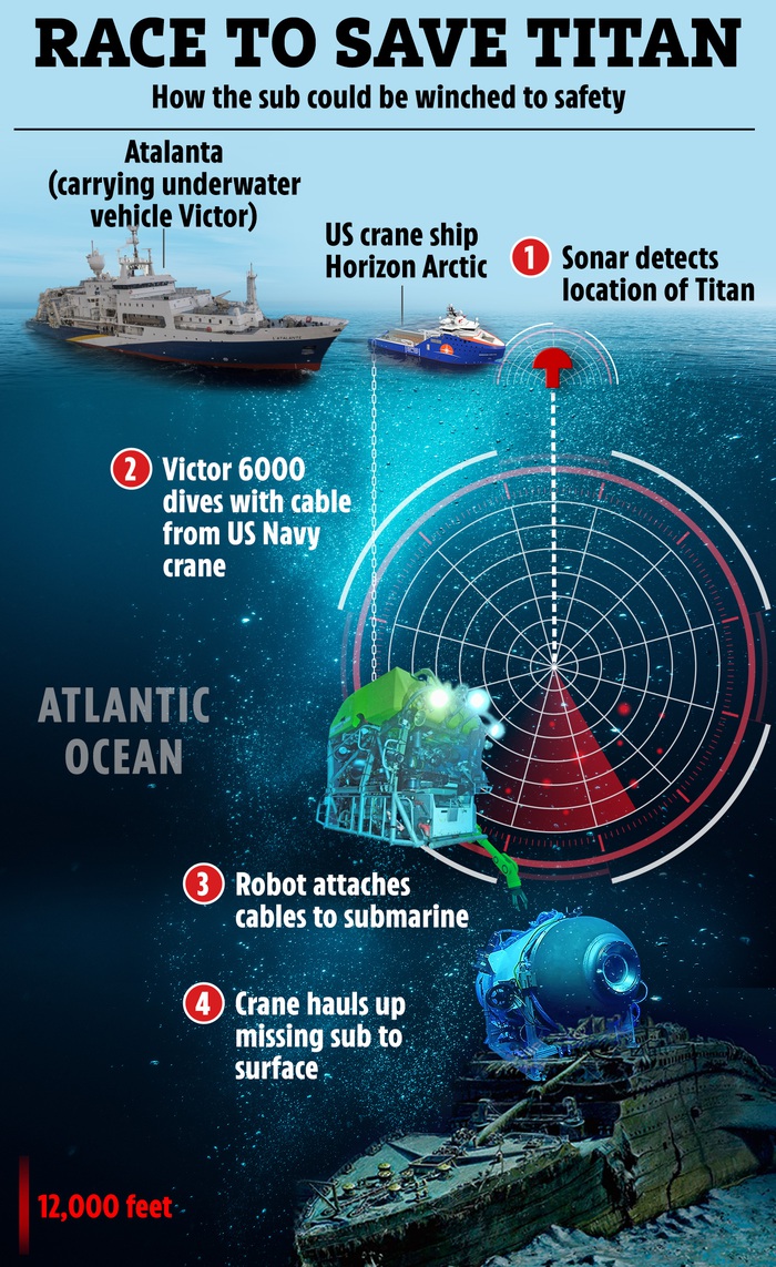 Nếu tàu ngầm mất tích được tìm thấy, nó sẽ được giải cứu như thế nào?