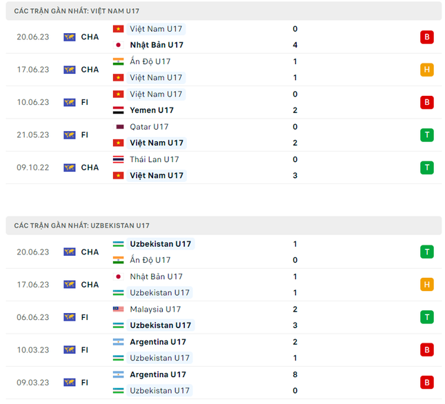 Nhận định U17 Việt Nam vs U17 Uzbekistan, 19h00 ngày 23/6: Chỉ có một con đường - Ảnh 3.