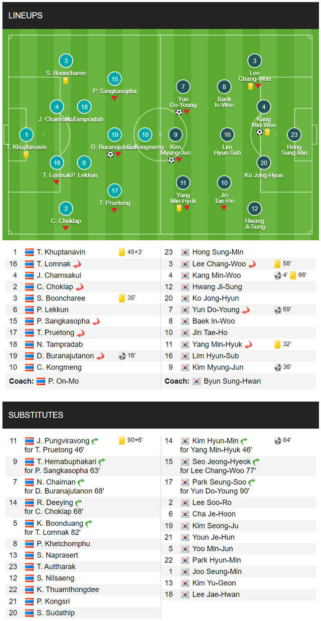 Nhận kết quả đáng quên, tuyển trẻ Thái Lan đánh rơi cơ hội dự World Cup - Ảnh 2.