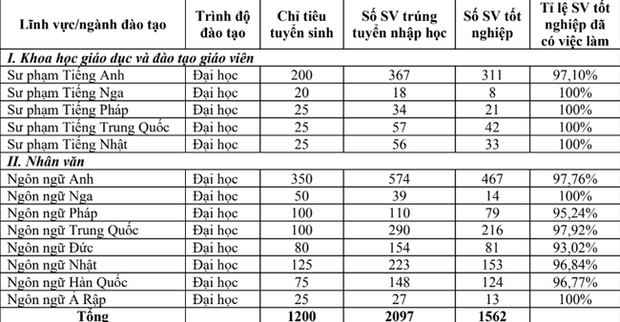 Học tiếng Hàn hay tiếng Trung có tỷ lệ việc làm cao hơn, ra trường không lo thất nghiệp? - Ảnh 2. Học tiếng Hàn hay tiếng Trung có tỷ lệ việc làm cao hơn, ra trường không lo thất nghiệp? - Ảnh 2.