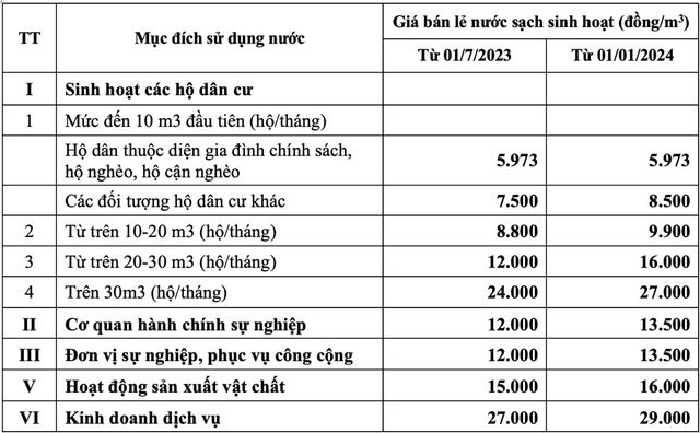 Hà Nội dự kiến tăng giá nước sạch từ 1/7 - Ảnh 2.