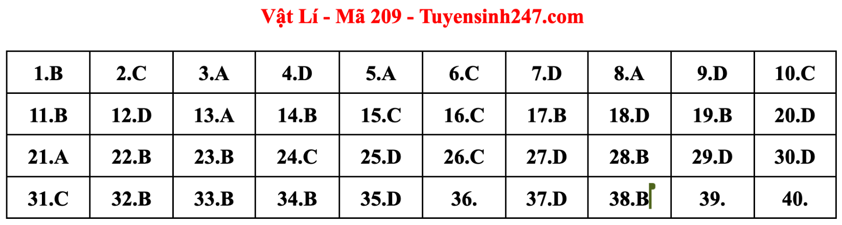 Gợi ý đáp án đề thi tốt nghiệp THPT 2023 môn Vật lý tất cả các mã đề