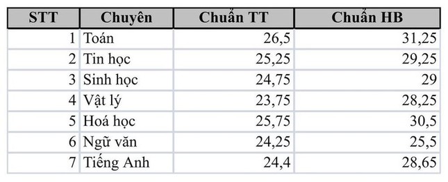 Hà Nội: Nhiều học sinh thi lớp 10 ngỡ ngàng từ đỗ thành trượt - Ảnh 1.