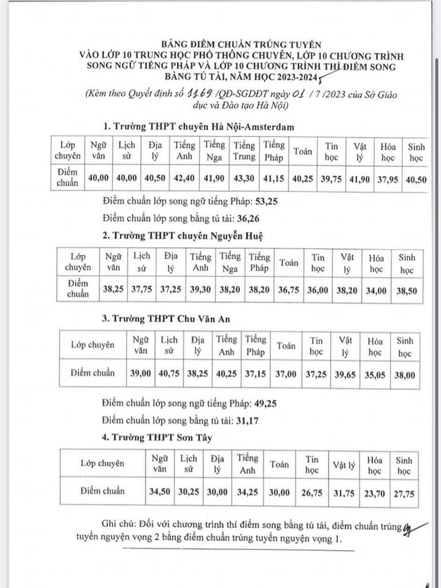 NÓNG: Điểm chuẩn vào lớp 10 chuyên tại Hà Nội cao nhất 53,25 điểm! - Ảnh 1. NÓNG: Điểm chuẩn vào lớp 10 chuyên tại Hà Nội cao nhất 53,25 điểm! - Ảnh 1.