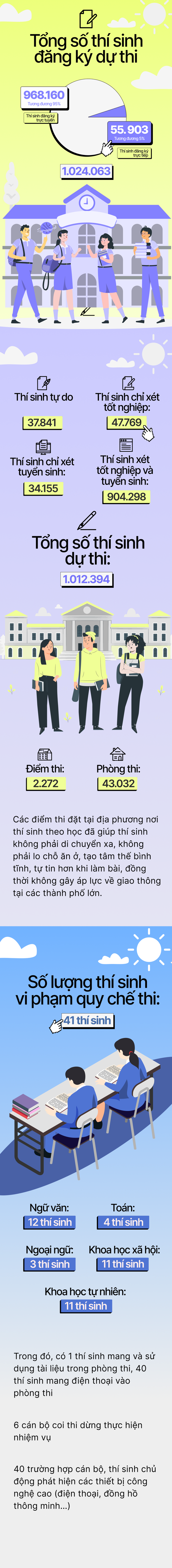 Nhìn lại kỳ thi tốt nghiệp THPT 2023 - Ảnh 1.