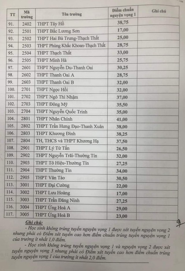 CHÍNH THỨC: Hà Nội công bố điểm chuẩn lớp 10 công lập, THPT Chu Văn An dẫn đầu với 44,5 điểm - Ảnh 4.