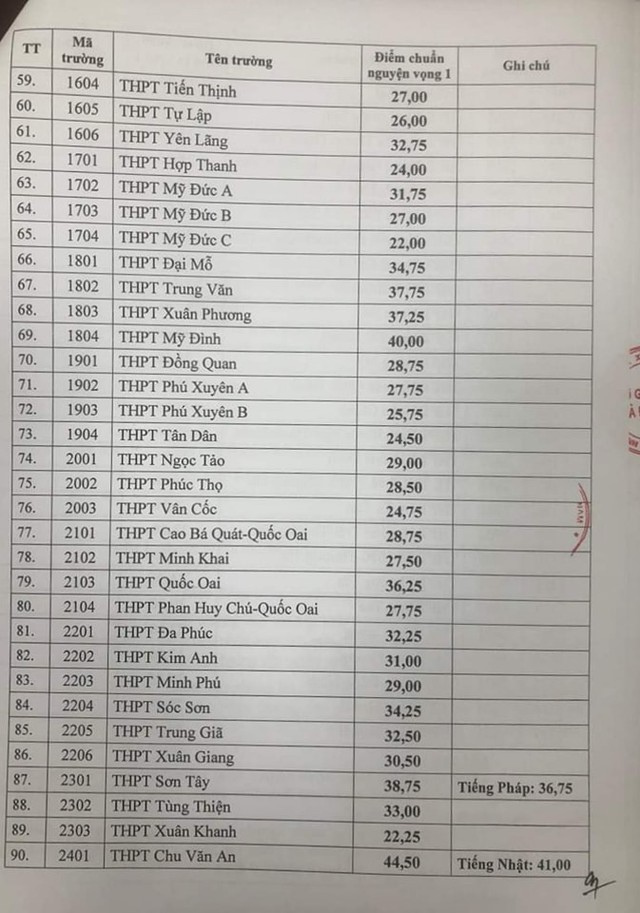 CHÍNH THỨC: Hà Nội công bố điểm chuẩn lớp 10 công lập, THPT Chu Văn An dẫn đầu với 44,5 điểm - Ảnh 3.