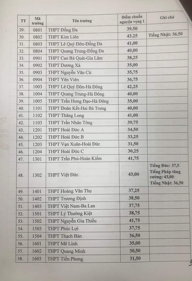 CHÍNH THỨC: Hà Nội công bố điểm chuẩn lớp 10 công lập, THPT Chu Văn An dẫn đầu với 44,5 điểm - Ảnh 2.