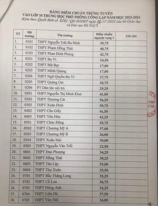 CHÍNH THỨC: Hà Nội công bố điểm chuẩn lớp 10 công lập, THPT Chu Văn An dẫn đầu với 44,5 điểm - Ảnh 1.