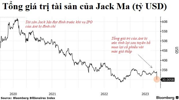 Jack Ma mất 30 tỷ USD sau 3 năm: Nỗi đau của tỷ phú từng giàu nhất Trung Quốc với lời tuyên bố hùng hồn tôi không có hứng thú với tiền - Ảnh 2.