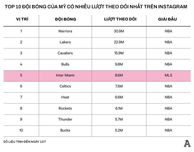 Chưa cần thi đấu, Messi đã mang đến bước tiến vượt bậc cho CLB của David Beckham - Ảnh 1.