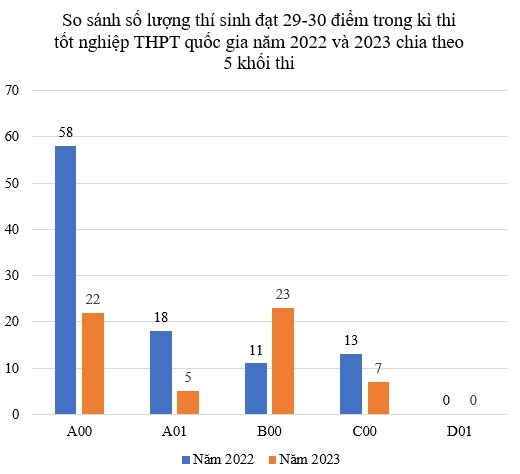 Ngưỡng điểm 29-30 năm nay cực khó: Một khối hot lại không có thí sinh nào, vẫn có 2 khối cạnh tranh ngôi vương - Ảnh 1.