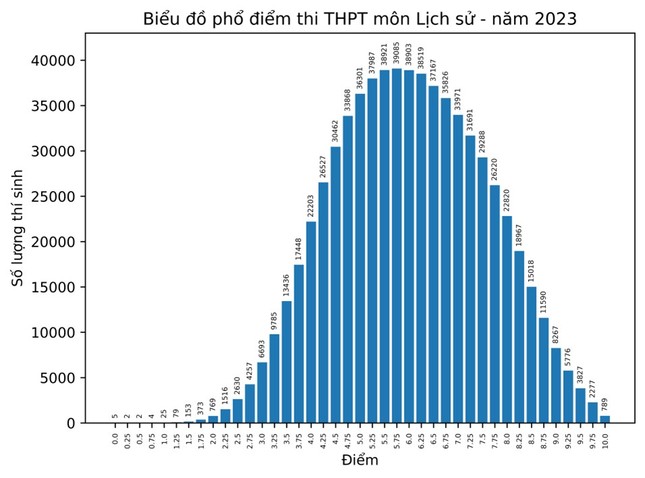 Bộ GD&ĐT công bố phổ điểm 9 môn thi tốt nghiệp - Ảnh 7.