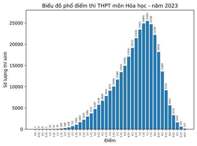 Bộ GD&ĐT công bố phổ điểm 9 môn thi tốt nghiệp - Ảnh 4.