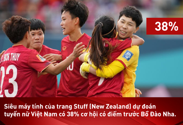 World Cup 2023: Ra quân đầy ấn tượng, tuyển nữ Việt Nam khiến siêu máy tính phải thay đổi dự đoán - Ảnh 2.