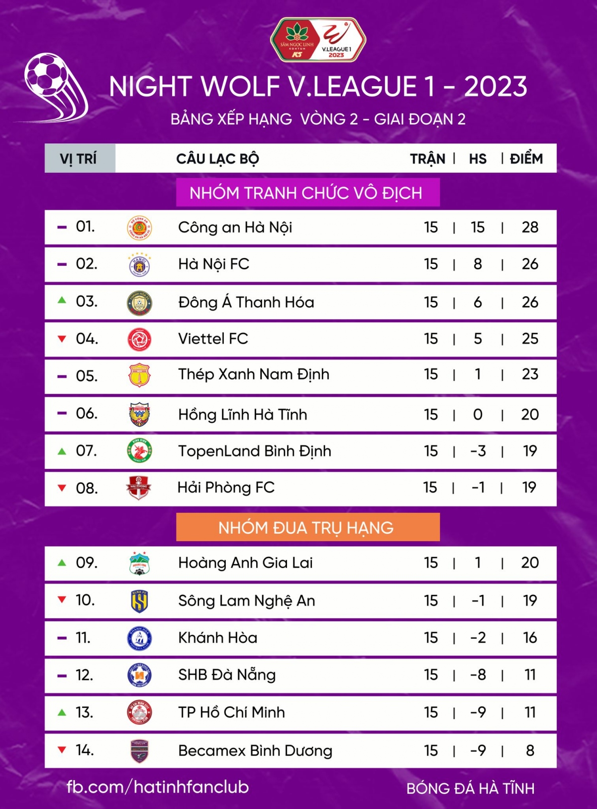 Bảng xếp hạng VLeague 2023 mới nhất HAGL trụ hạng sớm, Bình Dương gay to