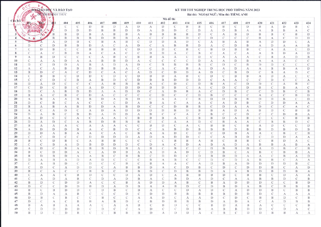 Đáp án môn Tiếng Anh thi tốt nghiệp THPT 2023 chính thức từ Bộ GD&ĐT - Ảnh 1.
