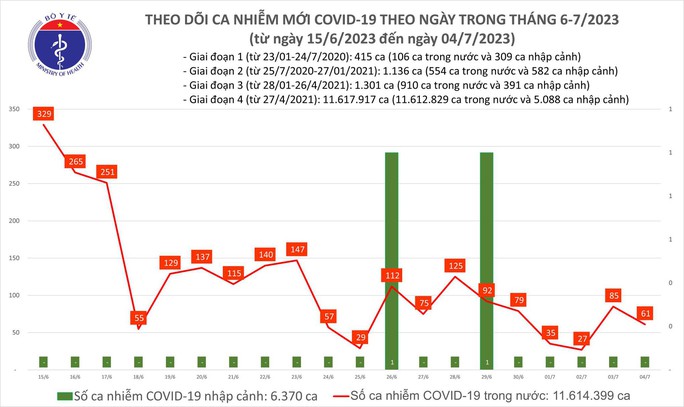 Dịch COVID-19 hôm nay: Số mắc giảm, bệnh nhân nặng tăng