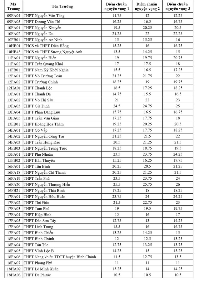 CHÍNH THỨC: Điểm chuẩn lớp 10 tại TP.HCM năm 2023, thấp nhất 10,5 điểm - Ảnh 2.