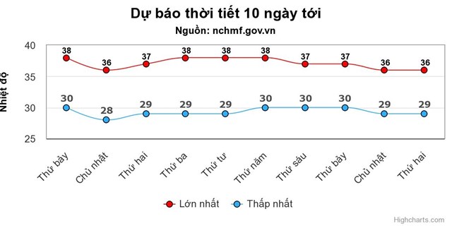 Hà Nội duy trì mức nhiệt cao nhất 36-38 độ C liên tục 10 ngày tới - Ảnh 2.