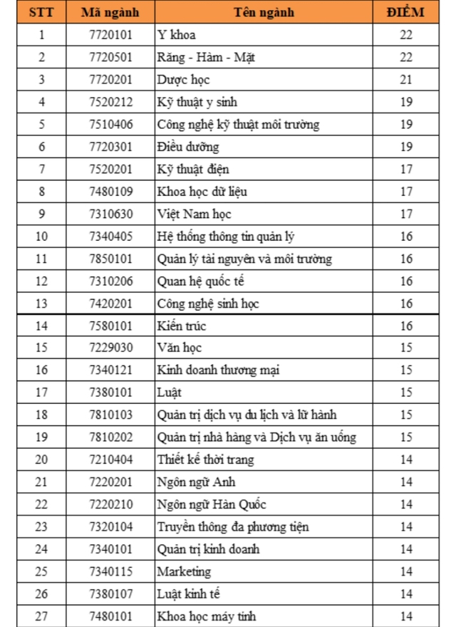 Thí sinh đạt 15 điểm trong kỳ thi tốt nghiệp THPT 2022 vẫn có thể trúng tuyển vào các trường đại học xịn xò? - Ảnh 1.