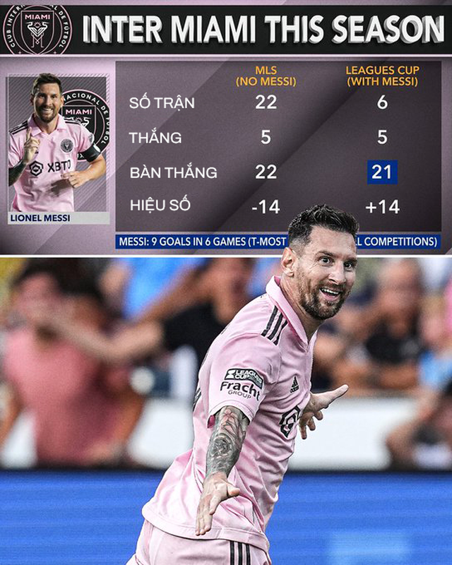 30 ngày như mơ của Messi tại CLB Inter Miami: Trở thành chân sút số 3 lịch sử, lọt vào trận chung kết đáng nhớ - Ảnh 5.