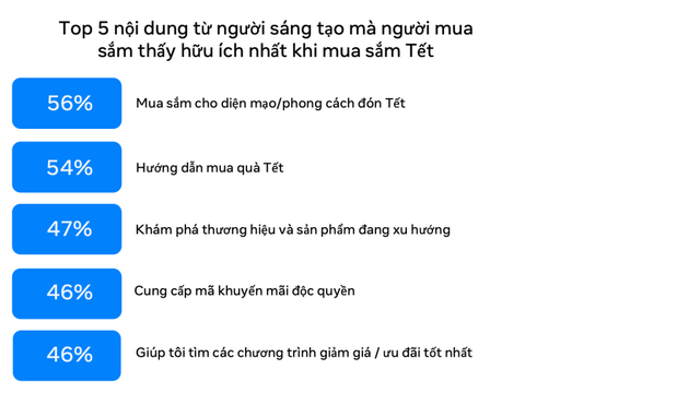 Người Việt thích lên mạng sắm đồ, canh giảm giá - Ảnh 3.