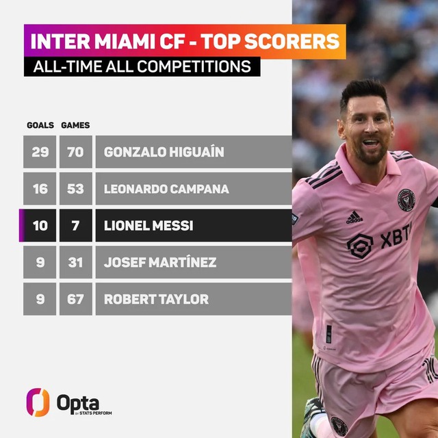 L&ecirc;n ng&ocirc;i nghẹt thở c&ugrave;ng Inter Miami, Messi thiết lập n&ecirc;n cột mốc chưa từng c&oacute; - Ảnh 4.