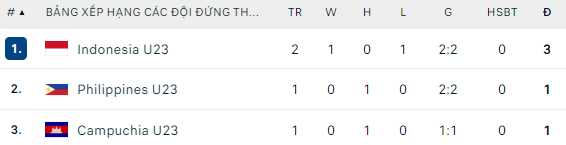 BXH Giải U23 Đông Nam Á: U23 Indonesia gặp khó trước Timor Leste; U23 Việt Nam nắm lợi thế lớn - Ảnh 4.