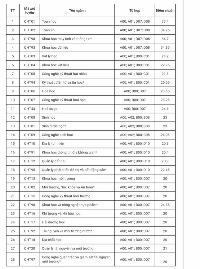 Trường ĐH Khoa học Tự nhiên công bố điểm chuẩn năm 2023 - Ảnh 1.