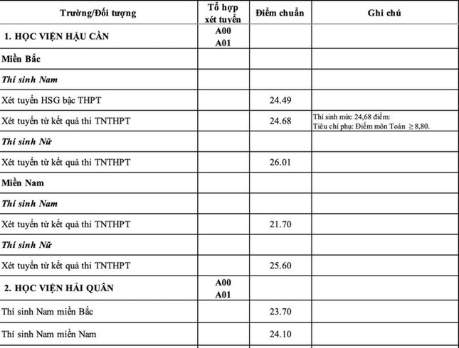 Trường Quân sự công bố điểm chuẩn: Cao nhất 27,97 điểm - Ảnh 2.