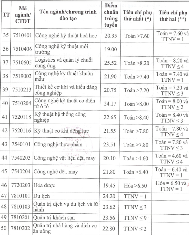 Điểm chuẩn ng&agrave;nh hot Trường ĐH C&ocirc;ng nghiệp H&agrave; Nội cao nhất 25,52 - Ảnh 3.