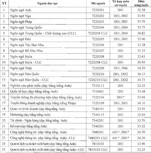 ĐH Hà Nội công bố điểm chuẩn: Ngành ngôn ngữ Hàn Quốc cao nhất - Ảnh 1.