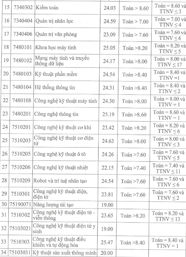 Điểm chuẩn ng&agrave;nh hot Trường ĐH C&ocirc;ng nghiệp H&agrave; Nội cao nhất 25,52 - Ảnh 2.