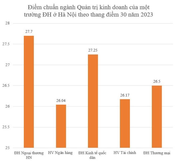 Bị gắn mác vô dụng, điểm chuẩn của ngành học này vẫn chạm mốc 27,7 điểm, đạt 9 điểm/môn vẫn chưa thể đỗ - Ảnh 1.