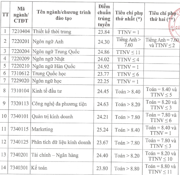 Điểm chuẩn ng&agrave;nh hot Trường ĐH C&ocirc;ng nghiệp H&agrave; Nội cao nhất 25,52 - Ảnh 1.