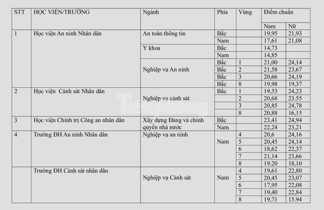 NÓNG: Toàn cảnh điểm chuẩn các trường Công an năm 2023 - Ảnh 2.