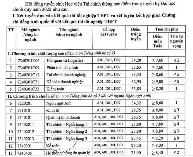 BIG4 kinh tế miền Bắc: Điểm chuẩn cao ngất ngưởng, có ngành thí sinh đạt 9,5 điểm/môn vẫn không trúng tuyển - Ảnh 4.