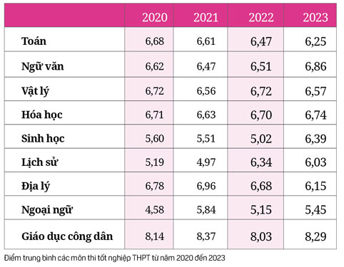 Nhìn lại mùa thi, tuyển sinh 2023: Quá nhiều thí sinh biến mất, giảm ảo thiếu hiệu quả - Ảnh 3.