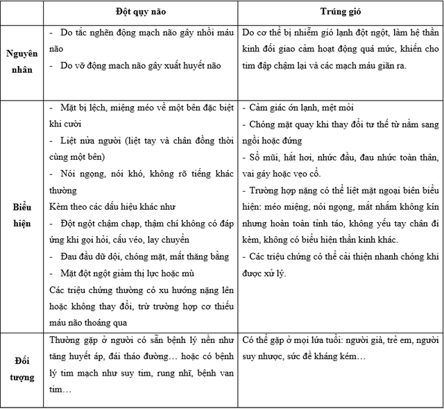 Trúng gió và đột quỵ não thường bị nhầm lẫn, phân biệt ra sao để có cách xử trí đúng? - Ảnh 1.